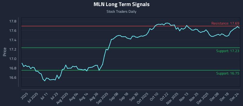 MLN Long Term Analysis for December 24 2025