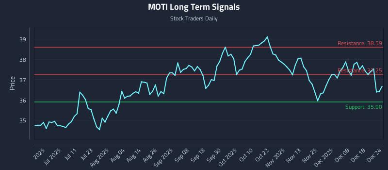 MOTI Long Term Analysis for December 24 2025 MOTI Long Term Analysis for December 24 2025
