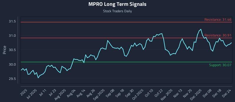 MPRO Long Term Analysis for December 24 2025 MPRO Long Term Analysis for December 24 2025
