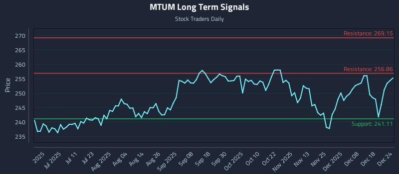 MTUM Long Term Analysis for December 24 2025