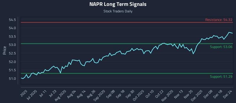 NAPR Long Term Analysis for December 24 2025 NAPR Long Term Analysis for December 24 2025