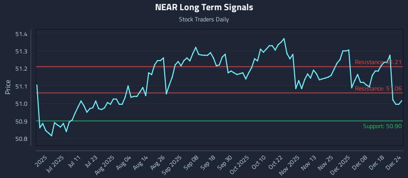 NEAR Long Term Analysis for December 24 2025