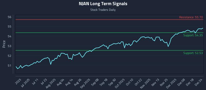 NJAN Long Term Analysis for December 24 2025 NJAN Long Term Analysis for December 24 2025