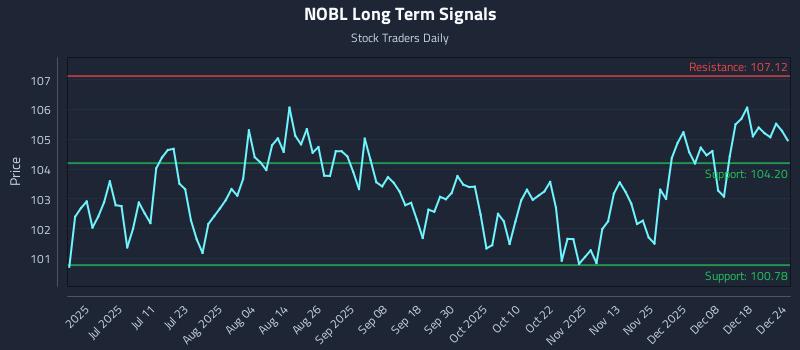 NOBL Long Term Analysis for December 24 2025