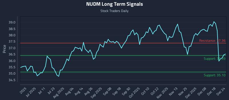NUDM Long Term Analysis for December 24 2025