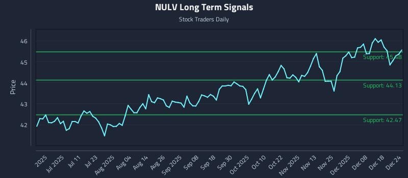 NULV Long Term Analysis for December 24 2025