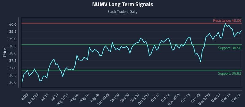 NUMV Long Term Analysis for December 24 2025 NUMV Long Term Analysis for December 24 2025