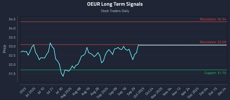 OEUR Long Term Analysis for December 24 2025 OEUR Long Term Analysis for December 24 2025