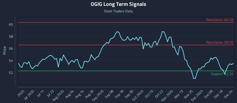 OGIG Long Term Analysis for December 24 2025 OGIG Long Term Analysis for December 24 2025