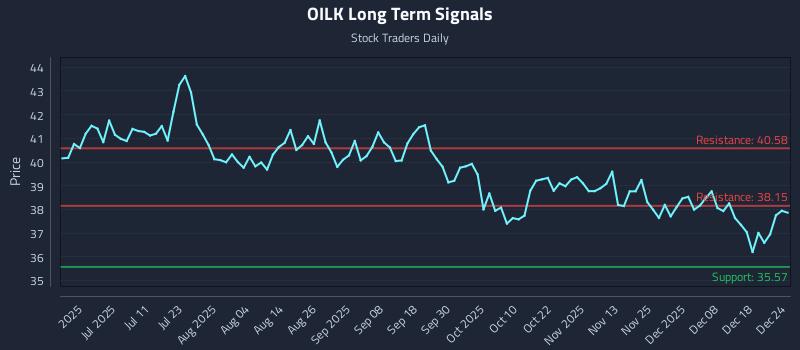 OILK Long Term Analysis for December 24 2025