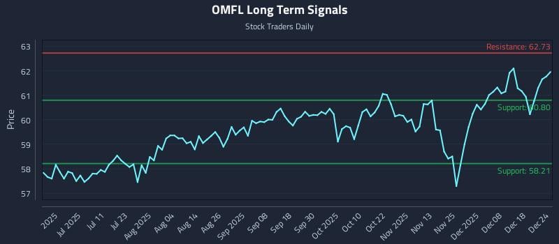 OMFL Long Term Analysis for December 24 2025