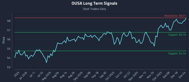 OUSA Long Term Analysis for December 24 2025