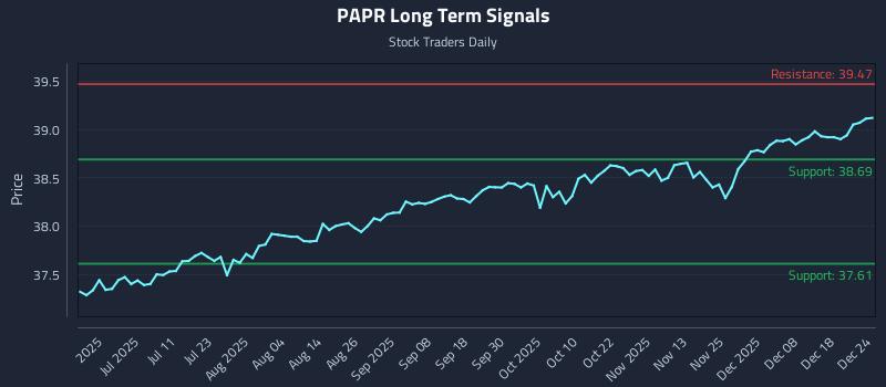 PAPR Long Term Analysis for December 24 2025