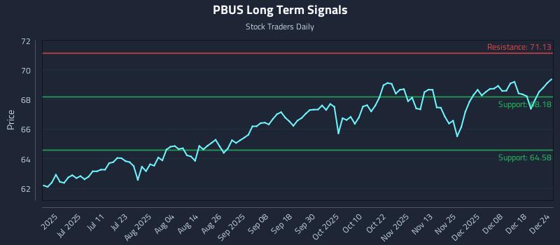 PBUS Long Term Analysis for December 24 2025 PBUS Long Term Analysis for December 24 2025