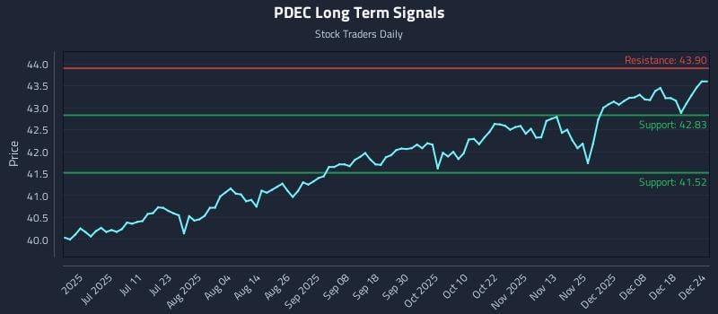 PDEC Long Term Analysis for December 24 2025