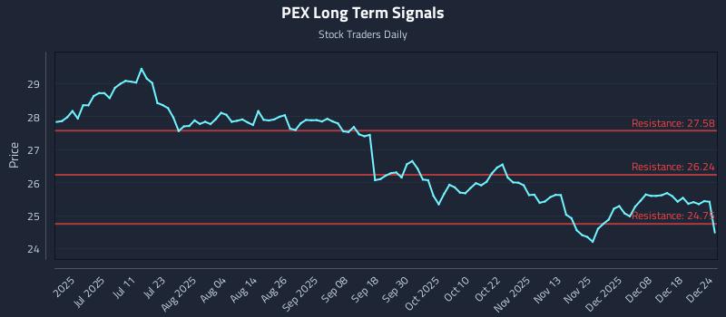 PEX Long Term Analysis for December 24 2025