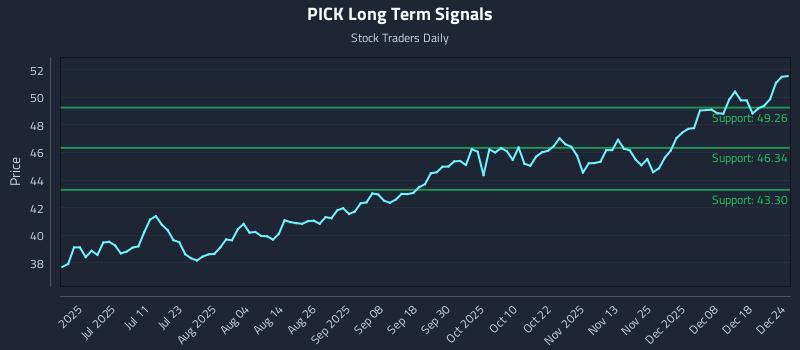 PICK Long Term Analysis for December 24 2025 PICK Long Term Analysis for December 24 2025