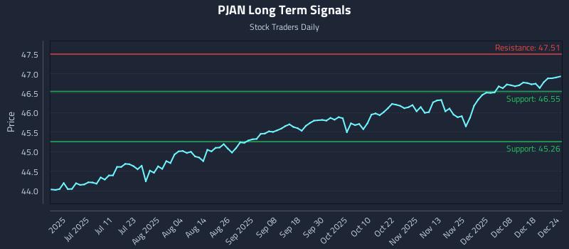 PJAN Long Term Analysis for December 24 2025