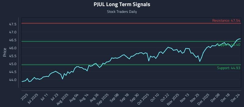 PJUL Long Term Analysis for December 24 2025
