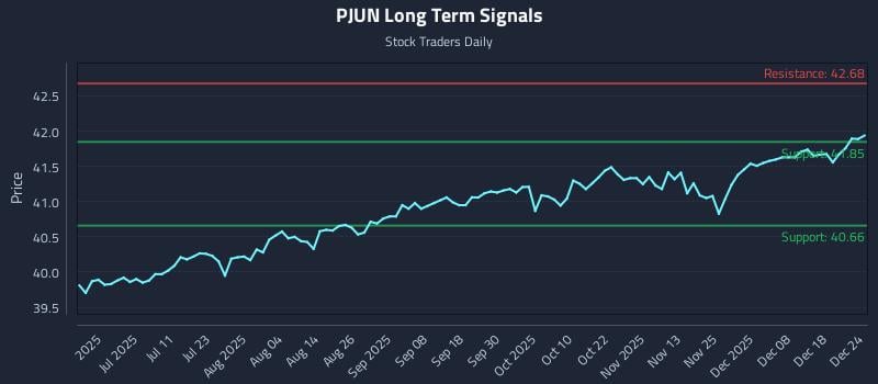 PJUN Long Term Analysis for December 24 2025