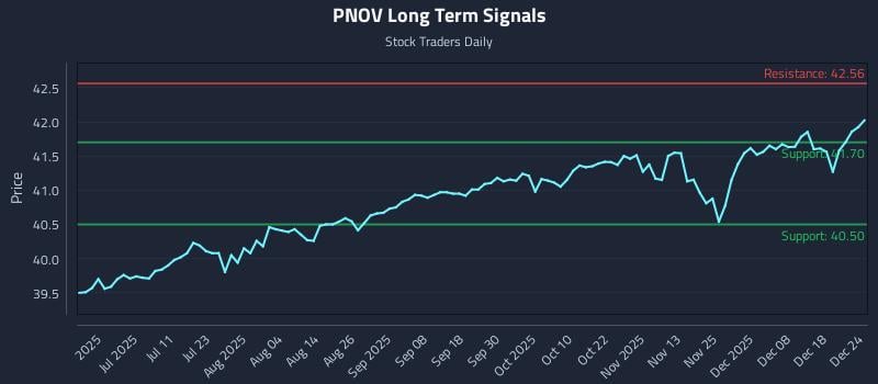 PNOV Long Term Analysis for December 24 2025
