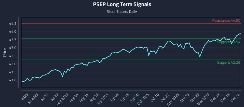 PSEP Long Term Analysis for December 24 2025