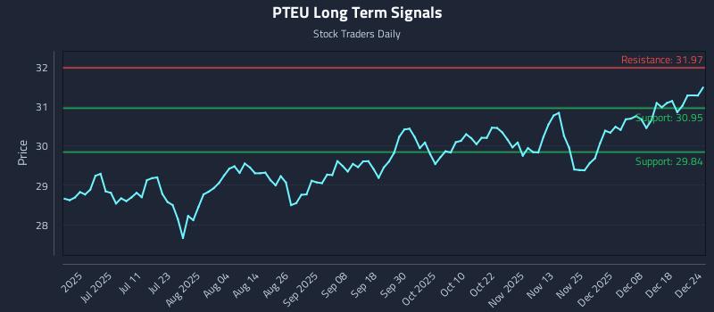 PTEU Long Term Analysis for December 24 2025