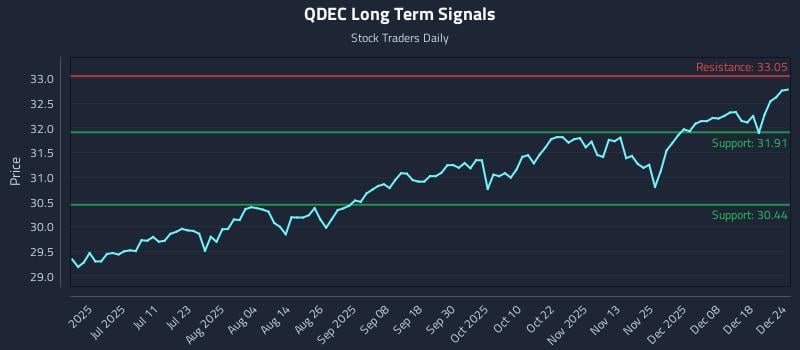 QDEC Long Term Analysis for December 24 2025