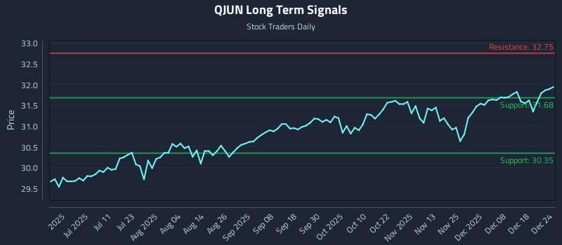 QJUN Long Term Analysis for December 24 2025