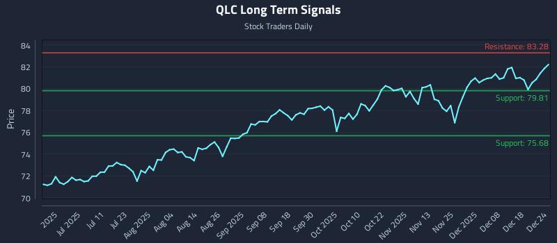 QLC Long Term Analysis for December 24 2025