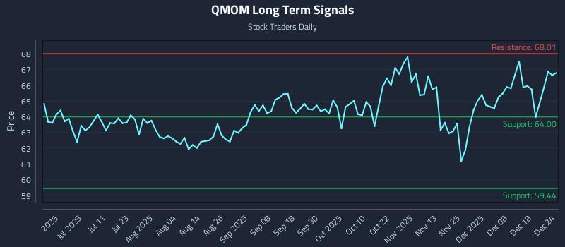 QMOM Long Term Analysis for December 24 2025 QMOM Long Term Analysis for December 24 2025