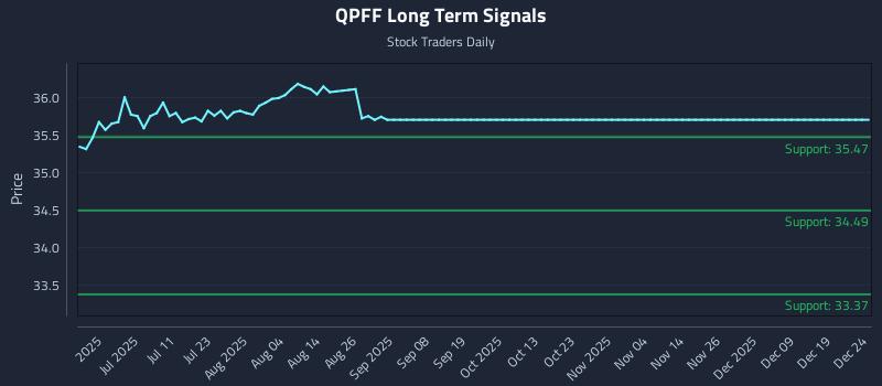 QPFF Long Term Analysis for December 24 2025