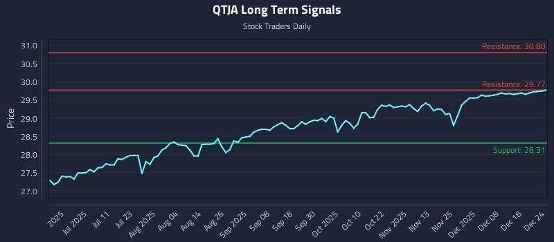 QTJA Long Term Analysis for December 24 2025 QTJA Long Term Analysis for December 24 2025