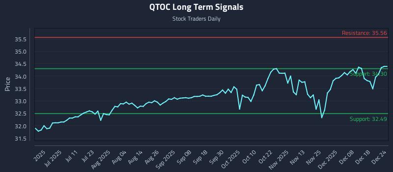 QTOC Long Term Analysis for December 24 2025