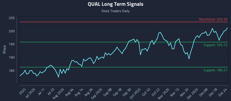 QUAL Long Term Analysis for December 24 2025