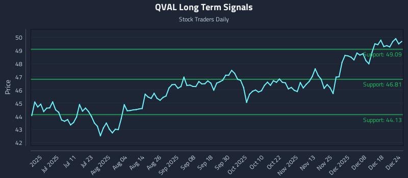 QVAL Long Term Analysis for December 24 2025