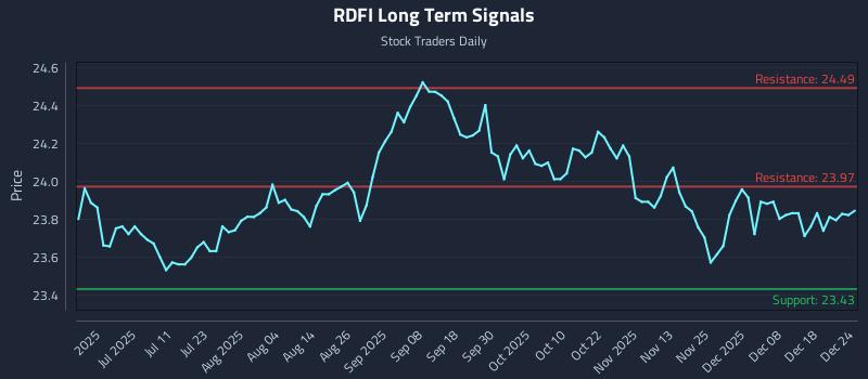 RDFI Long Term Analysis for December 24 2025