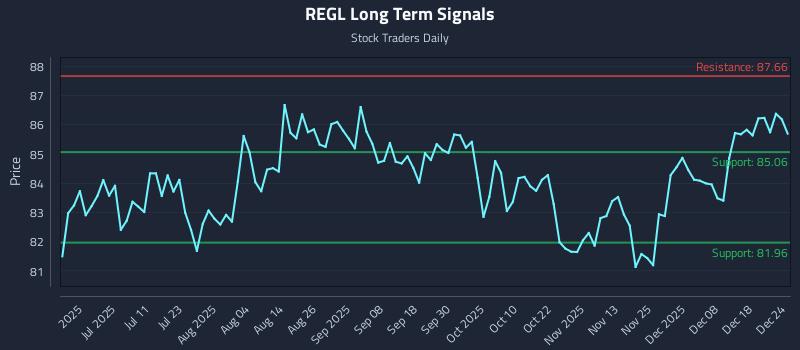 REGL Long Term Analysis for December 24 2025 REGL Long Term Analysis for December 24 2025