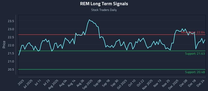 REM Long Term Analysis for December 24 2025