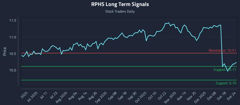 RPHS Long Term Analysis for December 24 2025 RPHS Long Term Analysis for December 24 2025