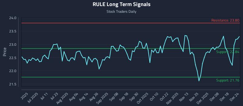 RULE Long Term Analysis for December 24 2025