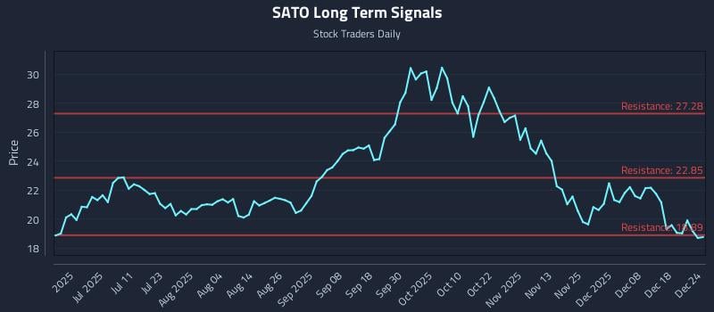 SATO Long Term Analysis for December 24 2025