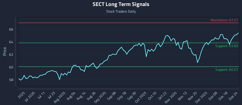 SECT Long Term Analysis for December 24 2025 SECT Long Term Analysis for December 24 2025