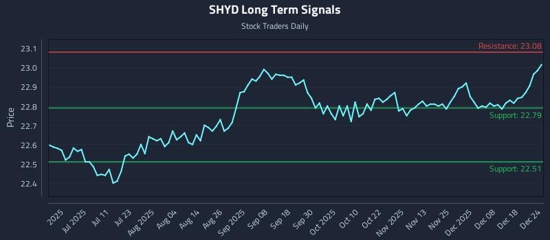 SHYD Long Term Analysis for December 24 2025