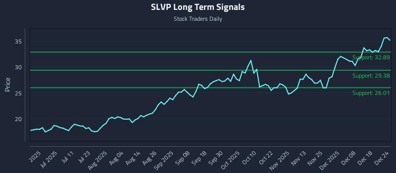 SLVP Long Term Analysis for December 24 2025 SLVP Long Term Analysis for December 24 2025