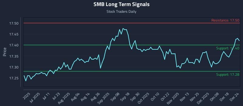 SMB Long Term Analysis for December 24 2025