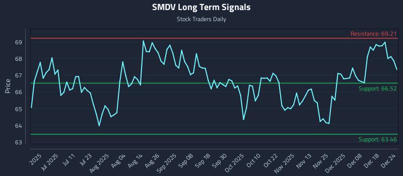 SMDV Long Term Analysis for December 24 2025