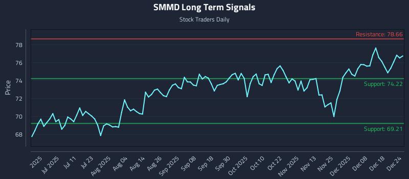 SMMD Long Term Analysis for December 24 2025