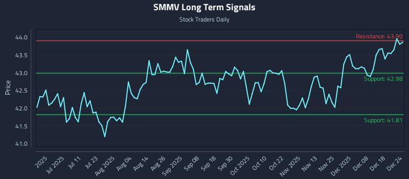 SMMV Long Term Analysis for December 24 2025