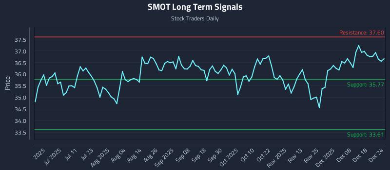 SMOT Long Term Analysis for December 24 2025